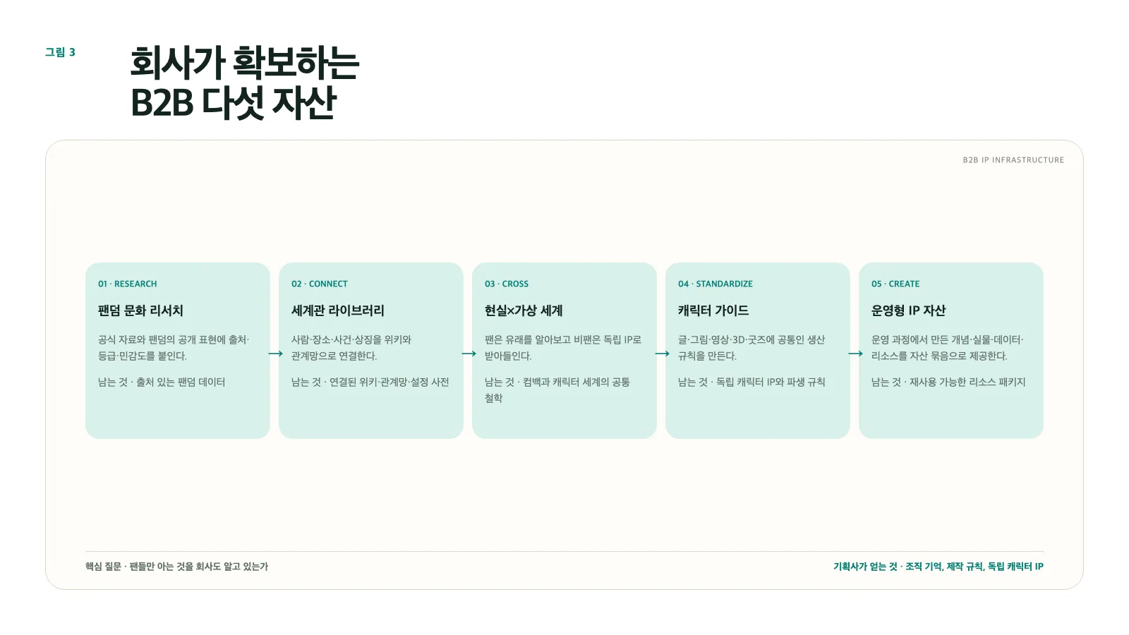 그림 3. B2B 5개 자산: 문화 리서치→라이브러리→교차 세계관→캐릭터 가이드→운영형 IP 자산