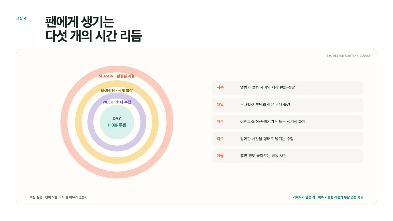 그림 4. B2C 5개 리듬: 시즌 안에 중첩되는 일·주·격주·월의 시계