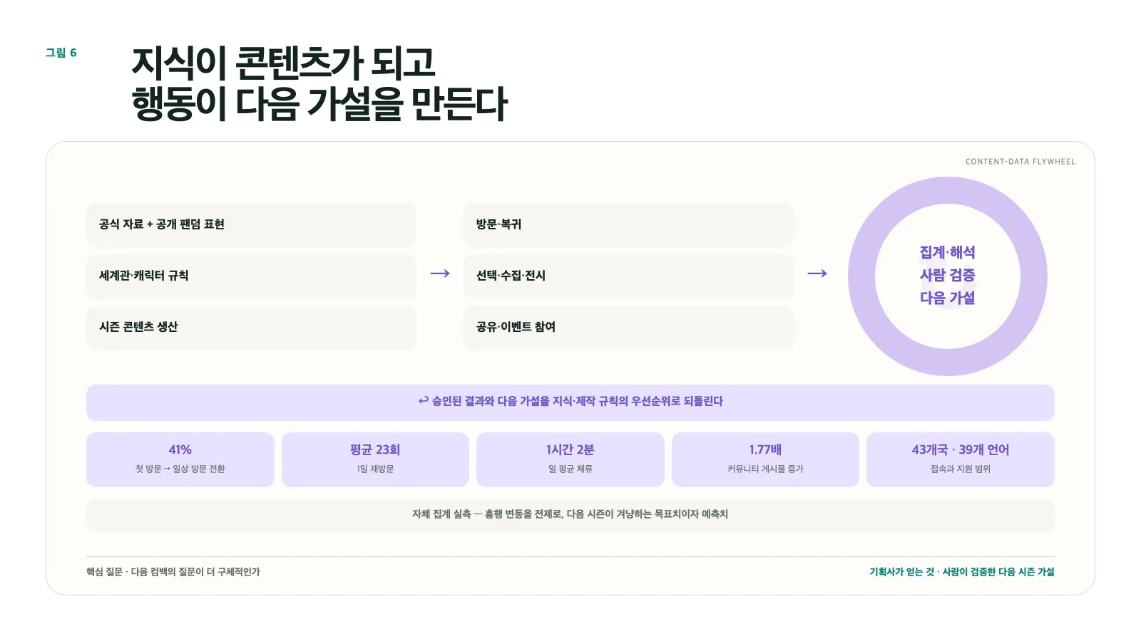 그림 6. 지식→콘텐츠→행동→집계·해석→사람 검증→다음 가설의 데이터 플라이휠