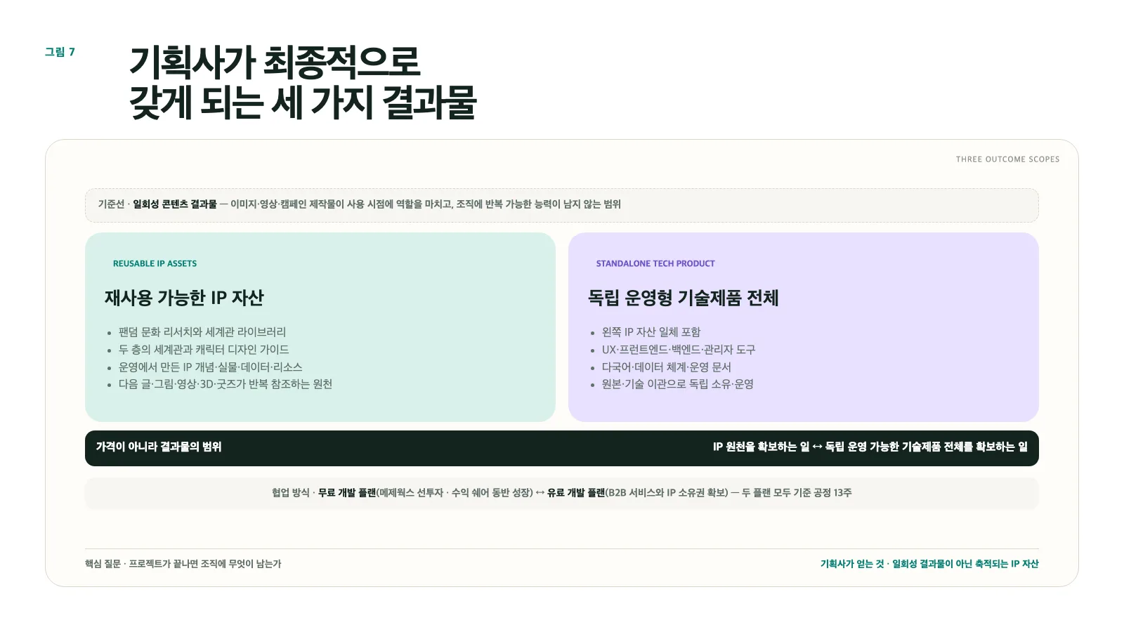 그림 7. 기획사가 최종적으로 갖게 되는 세 가지 결과물의 범위 차이