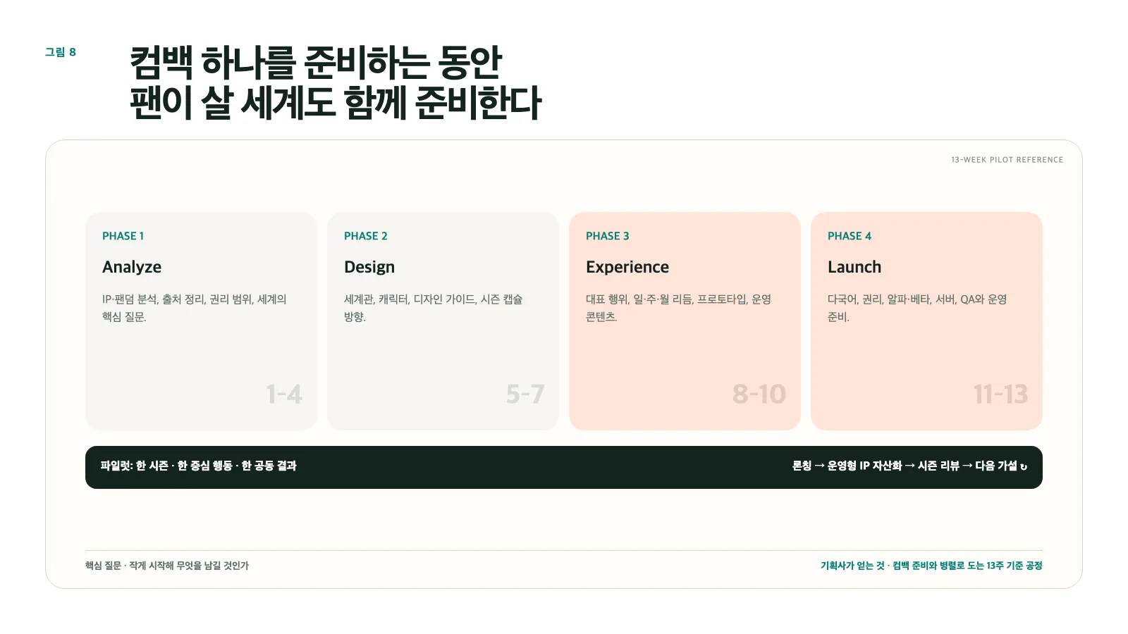 그림 8. 13주 파일럿: 분석→설계→경험→론칭, 그리고 다음 시즌