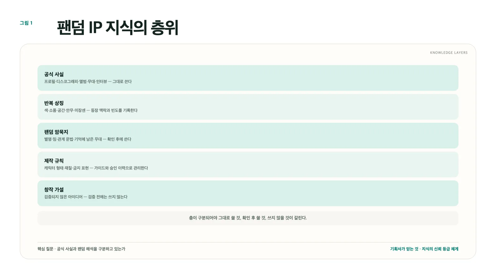 그림 1. 팬덤 IP 지식의 층위: 공식 사실부터 창작 가설까지