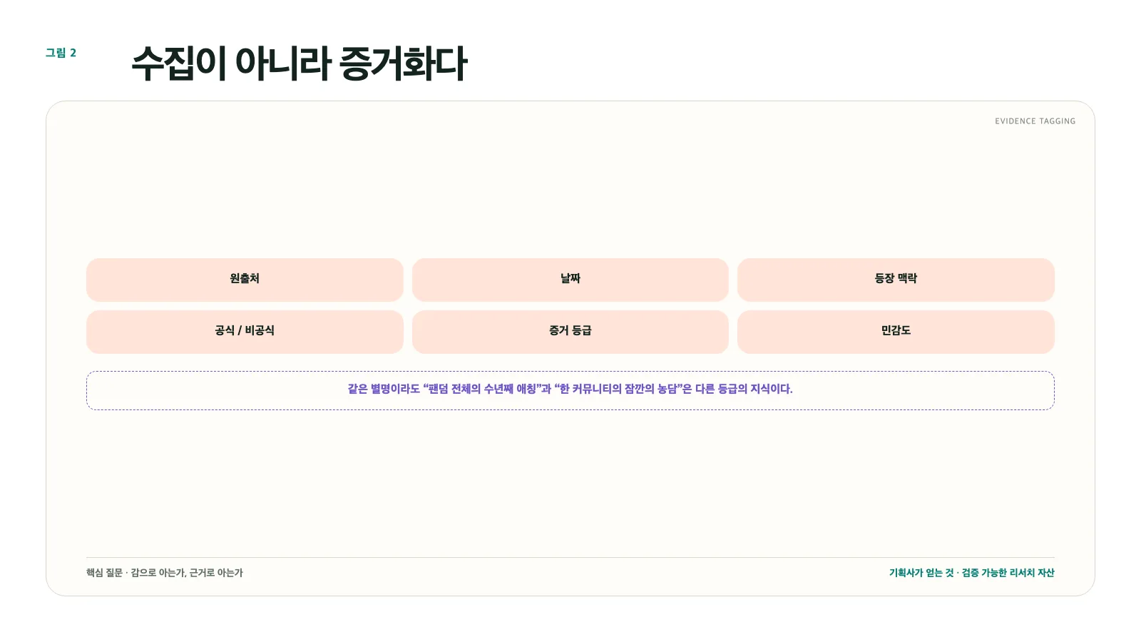 그림 2. 증거화의 꼬리표: 출처·날짜·맥락·등급·민감도