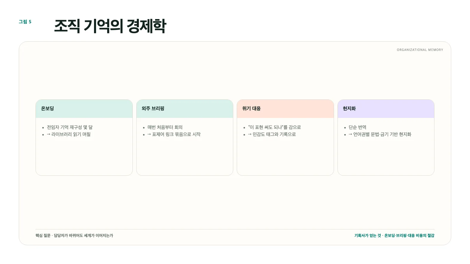 그림 5. 조직 기억이 바꾸는 비용: 온보딩·브리핑·위기 대응·현지화