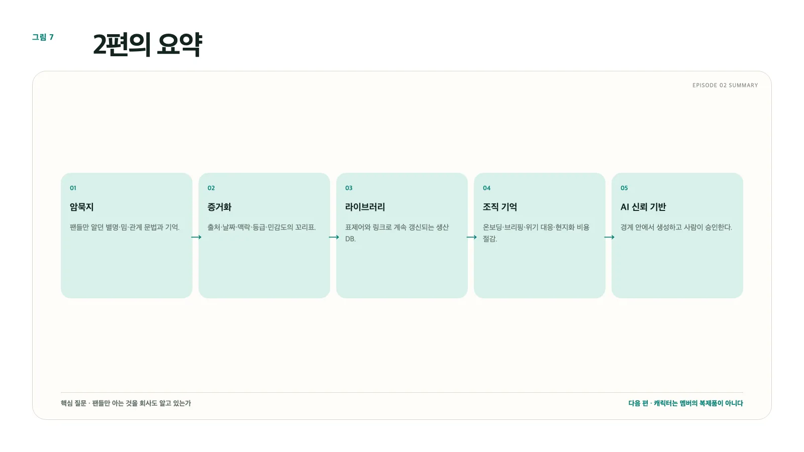 그림 7. 2편의 요약: 암묵지 → 증거화 → 라이브러리 → 조직 기억 → AI 신뢰 기반