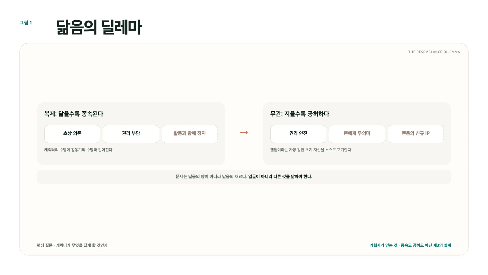 그림 1. 닮음의 딜레마: 복제의 종속과 무관함의 공허