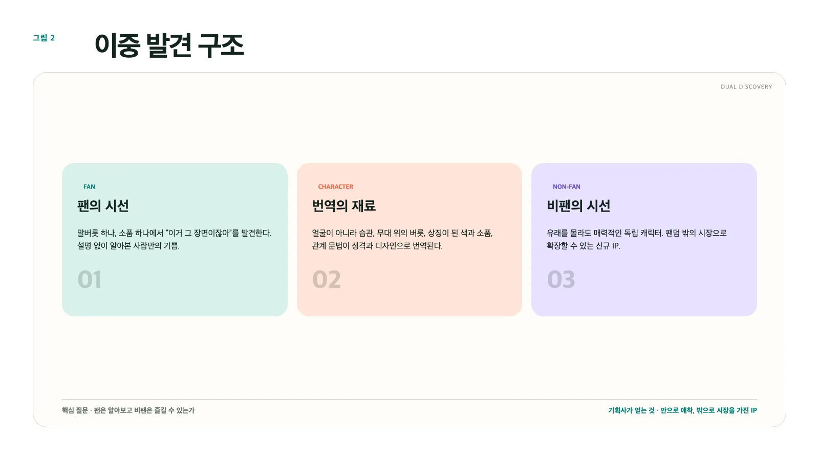 그림 2. 이중 발견 구조: 팬은 유래를 알아보고, 비팬은 독립 IP로 만난다