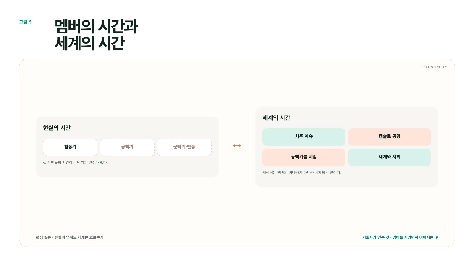그림 5. 멤버의 시간과 세계의 시간: 공백기에도 멈추지 않는 IP