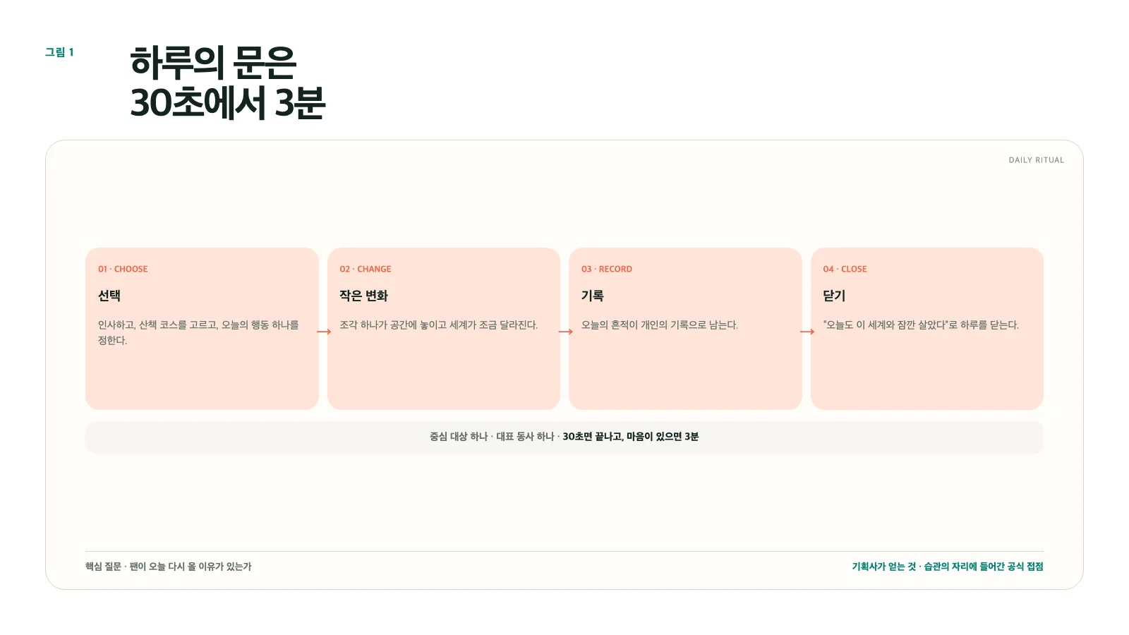 그림 1. 하루의 리추얼: 선택 → 작은 변화 → 기록 → 닫기
