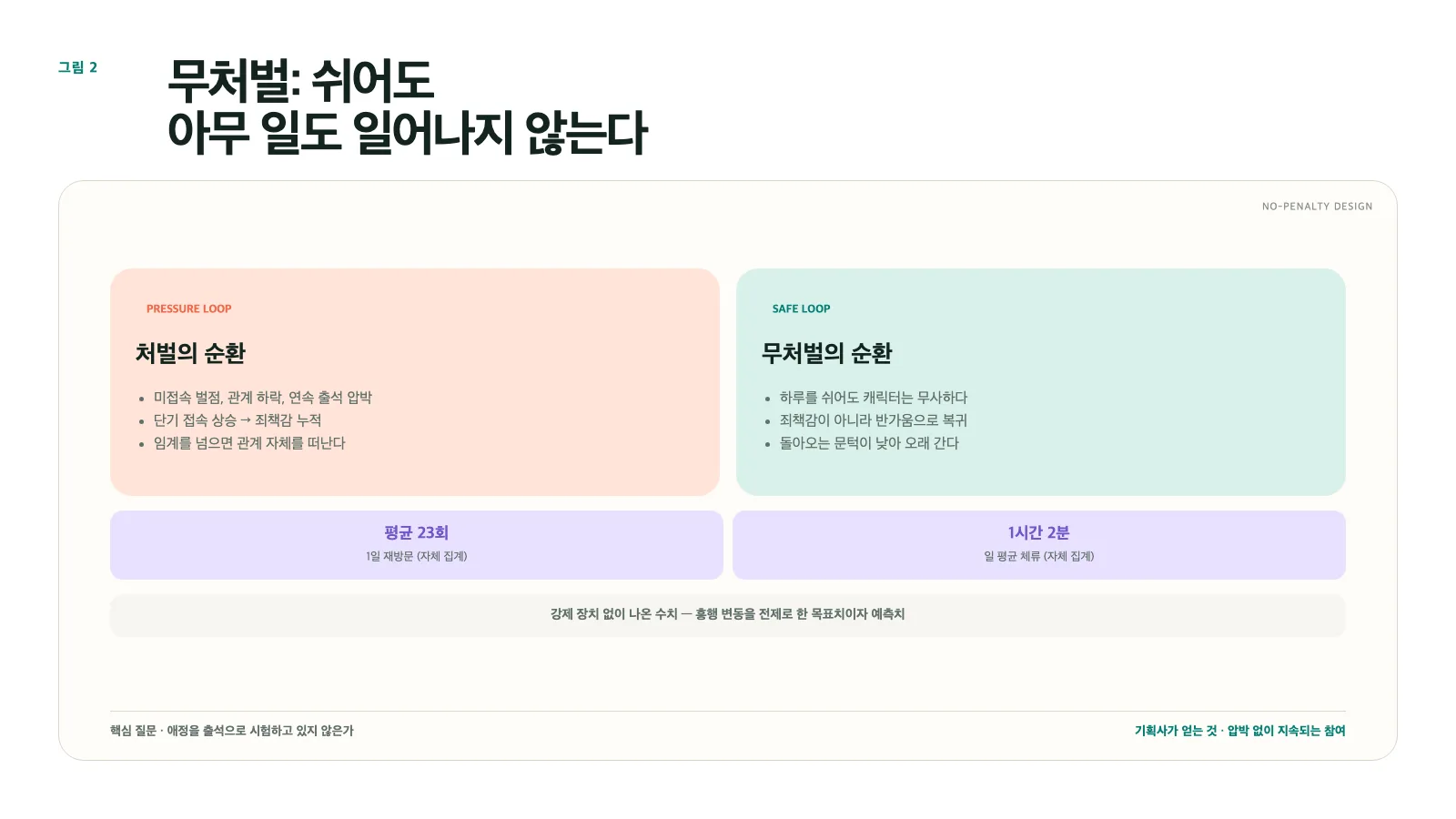 그림 2. 무처벌 설계: 죄책감의 순환을 끊으면 복귀의 문턱이 낮아진다
