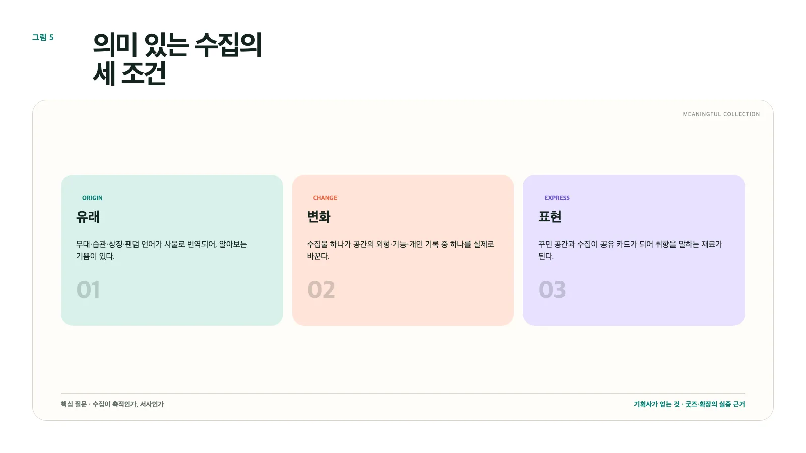 그림 5. 의미 있는 수집의 세 조건: 유래·변화·표현