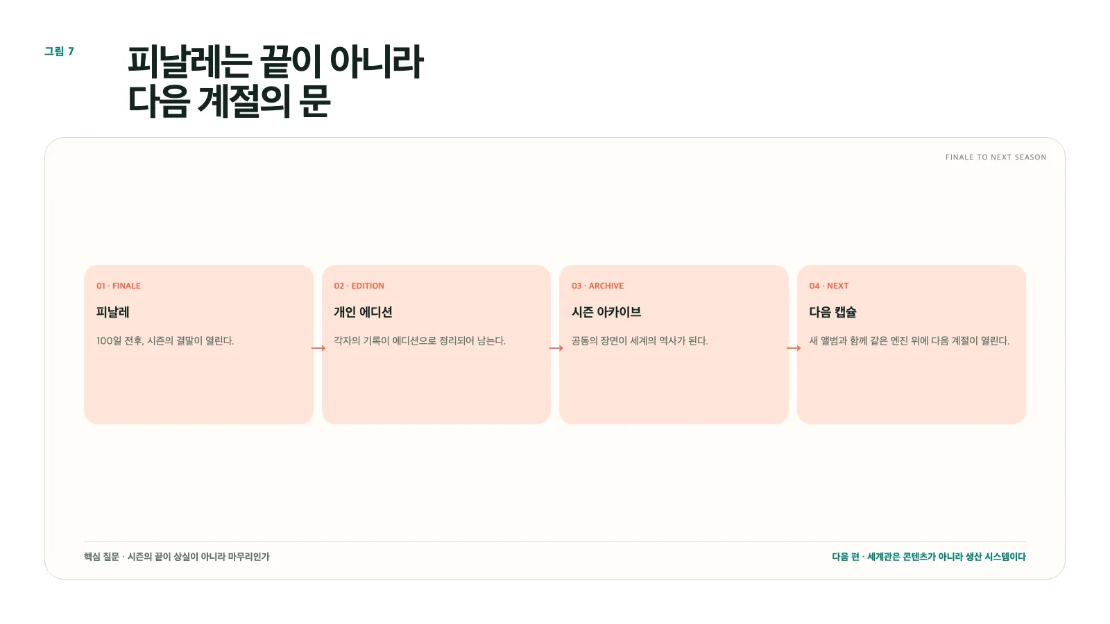 그림 7. 시즌 피날레: 개인 에디션·공동 아카이브·다음 캡슐로 이어지는 순환