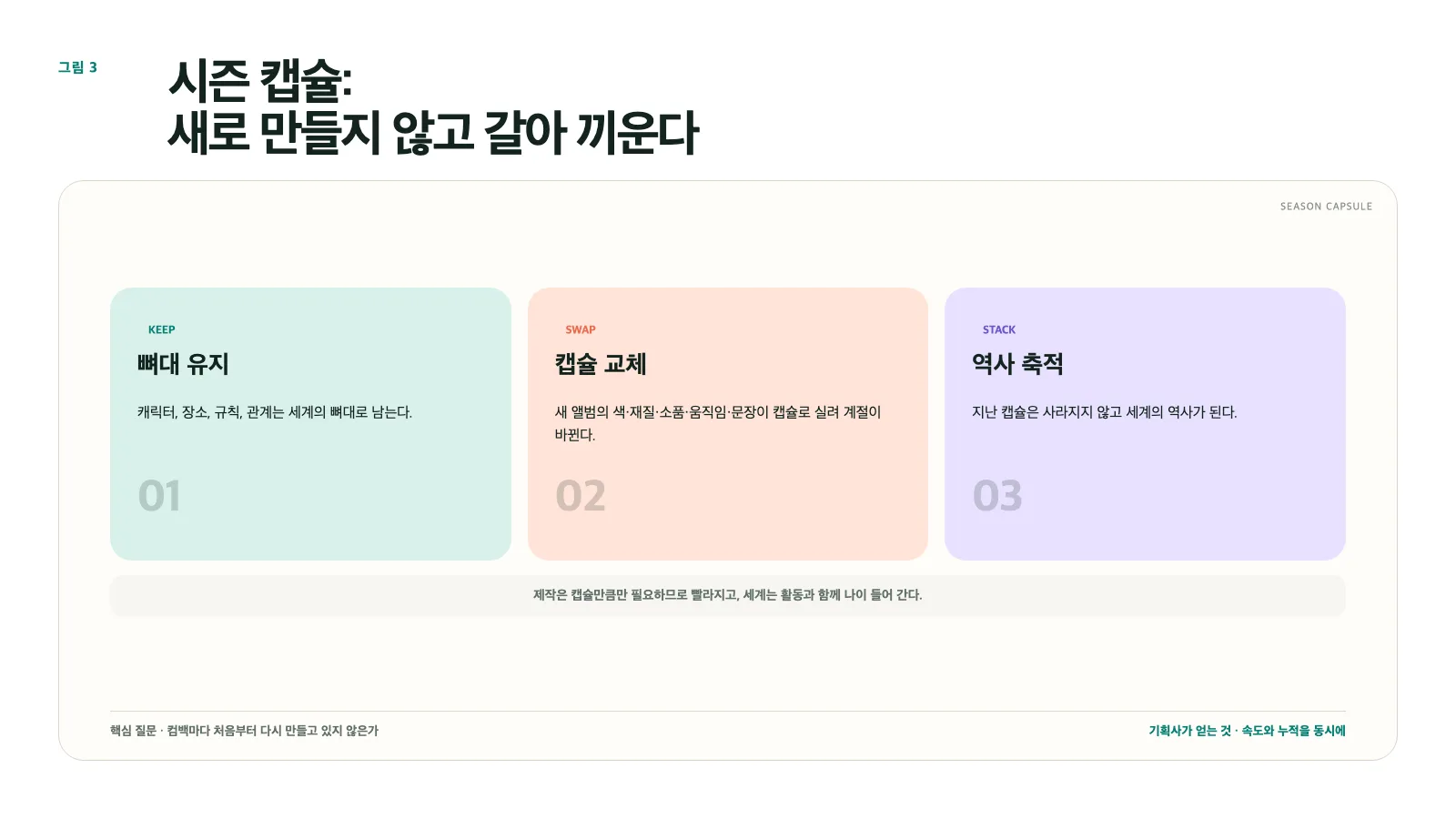 그림 3. 시즌 캡슐 구조: 뼈대는 유지, 계절만 교체, 역사는 축적