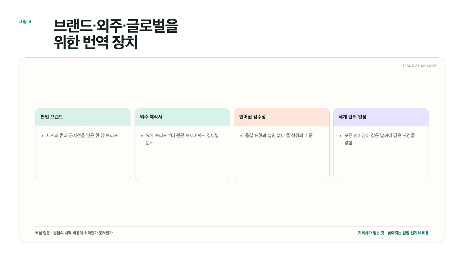 그림 4. 번역 장치: 한 장 브리프, 깊이별 문서, 언어권 감수성 가이드