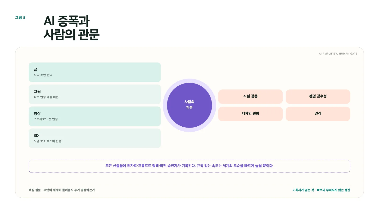그림 5. AI 증폭과 사람의 관문: 검증·감수성·원형·권리의 4중 승인