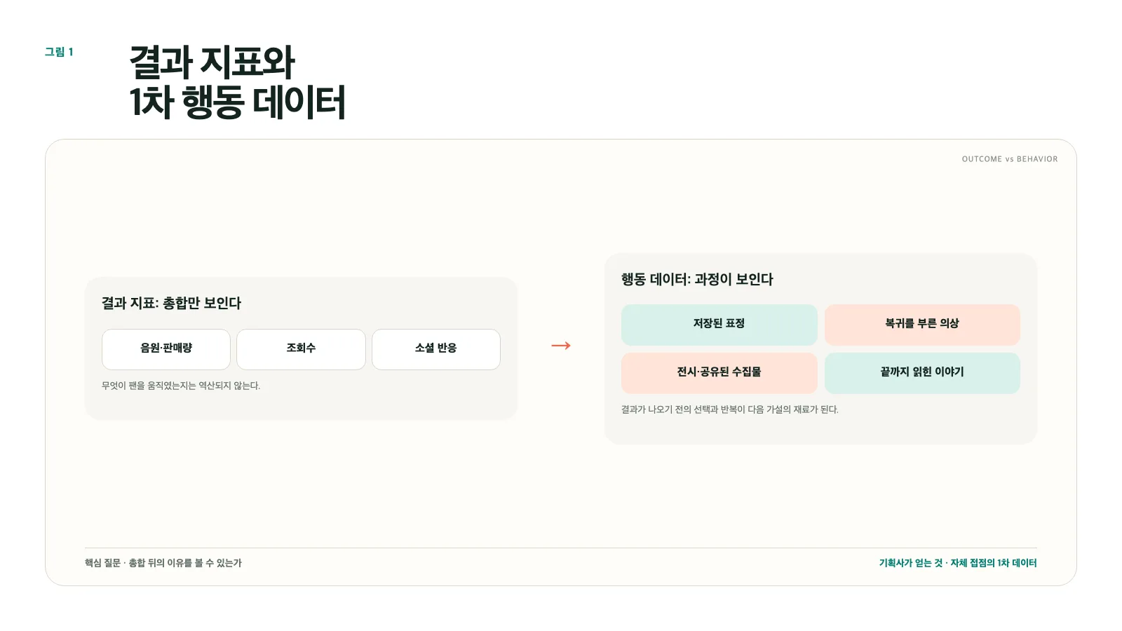 그림 1. 결과 지표와 1차 행동 데이터: 총합을 보는 눈과 과정을 보는 눈