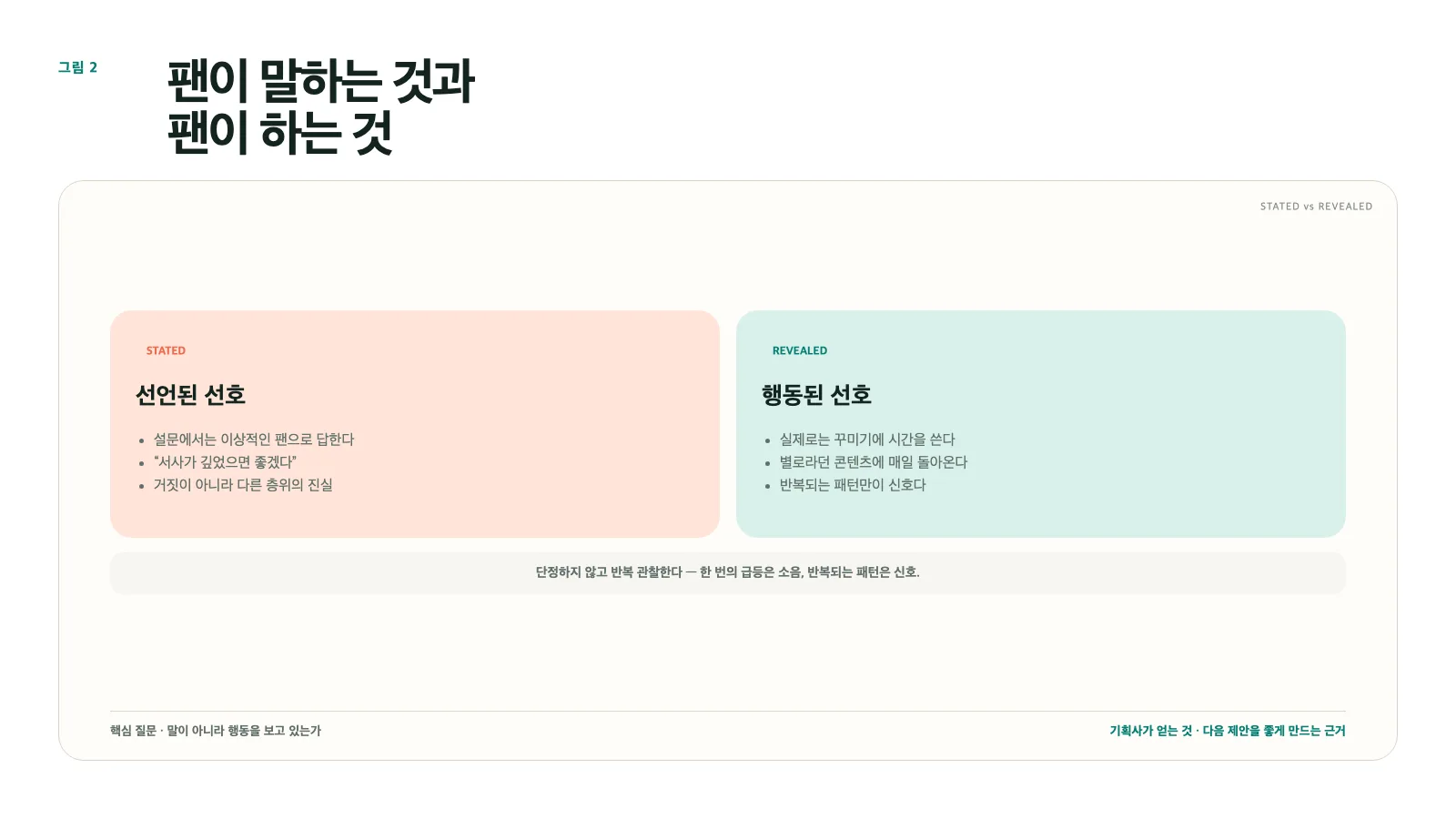 그림 2. 선언된 선호와 행동된 선호: 반복 관찰만이 신호를 가려낸다