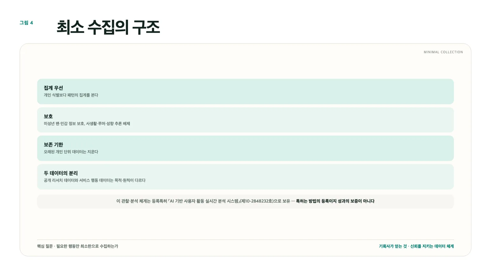그림 4. 최소 수집 구조: 집계 우선, 민감 정보 배제, 리서치와 행동 데이터의 분리