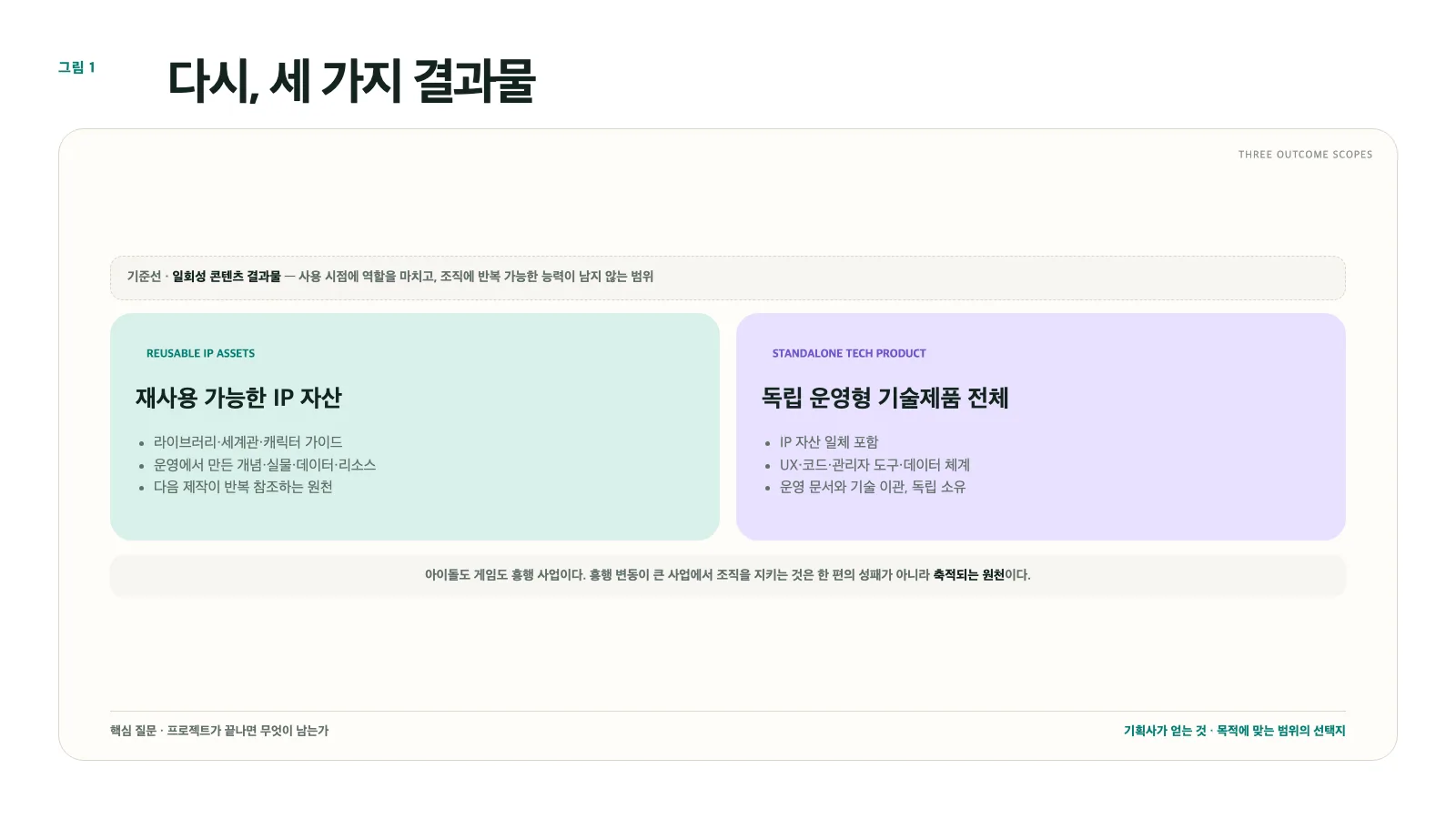 그림 1. 세 가지 결과물 범위와 각각이 맞는 상황