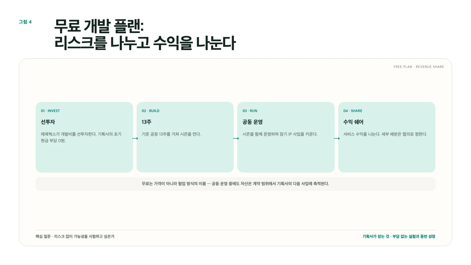 그림 4. 무료 개발 플랜의 구조: 선투자 → 13주 → 공동 운영 → 수익 쉐어