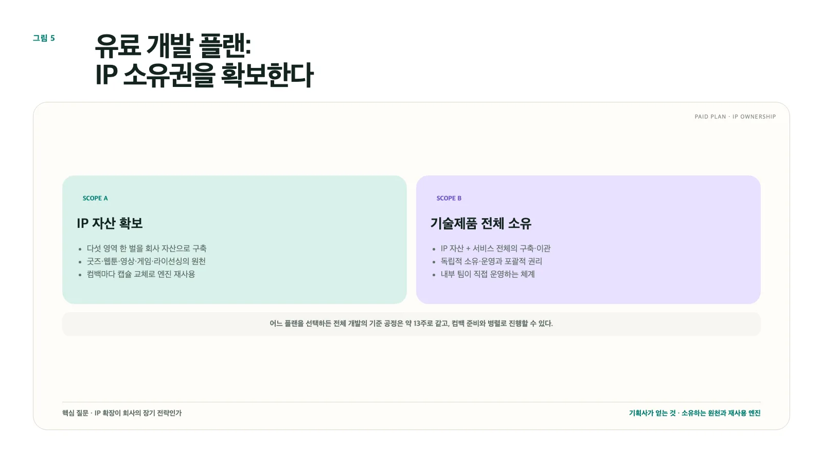 그림 5. 유료 개발 플랜의 두 범위: IP 자산 확보 ↔ 기술제품 전체 소유