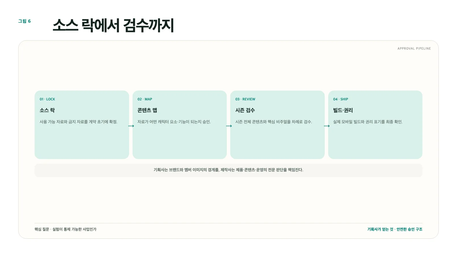 그림 6. 소스 락 → 콘텐츠 맵 → 시즌 콘텐츠 → 빌드·권리 검수의 승인 파이프라인