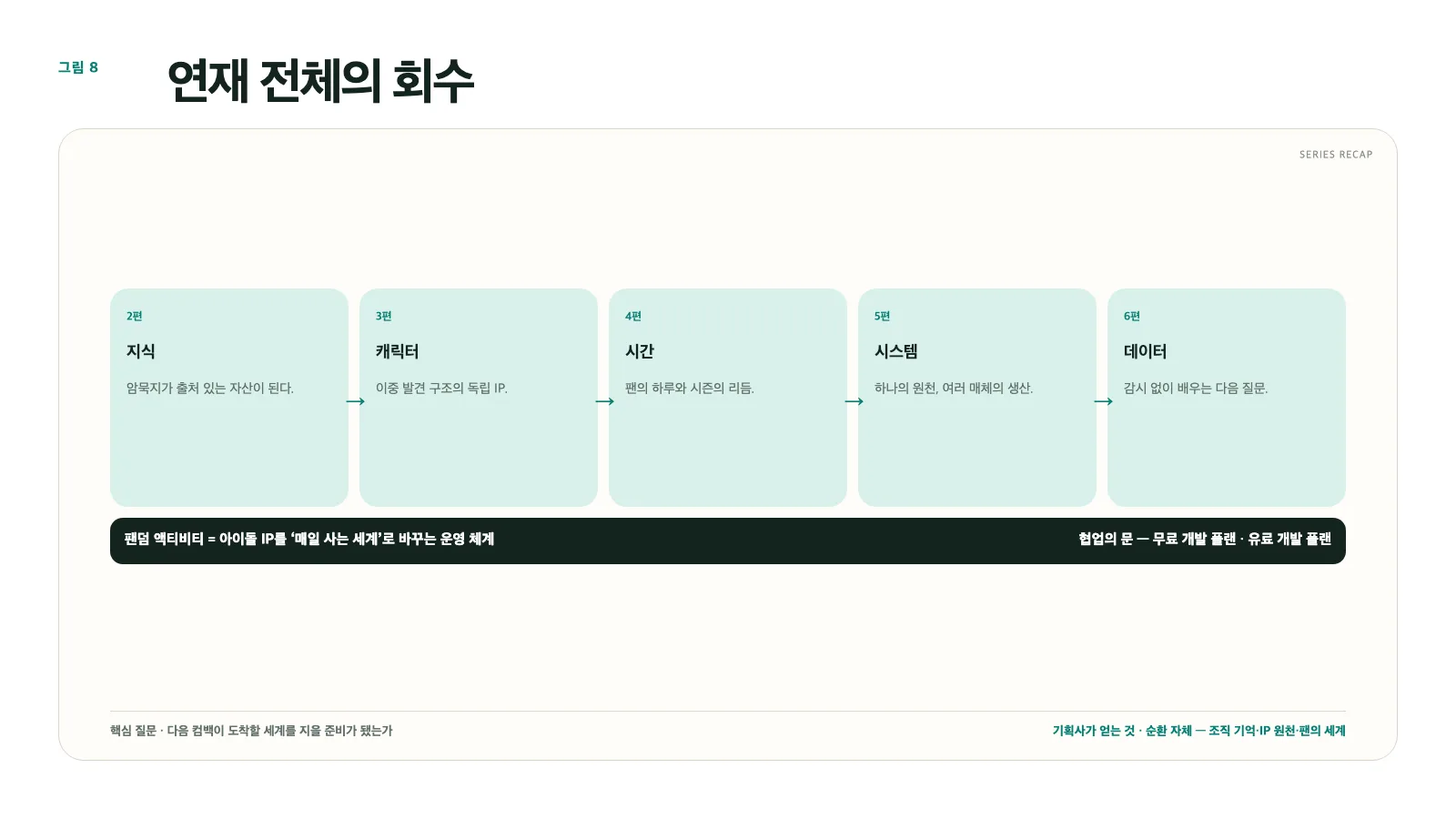 그림 8. 연재 전체의 회수: 지식→세계→시간→데이터→자산의 순환과 두 플랜